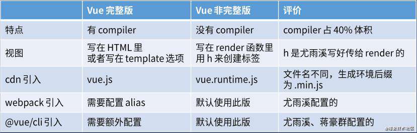 聊一聊 Vue 的不同构建版本